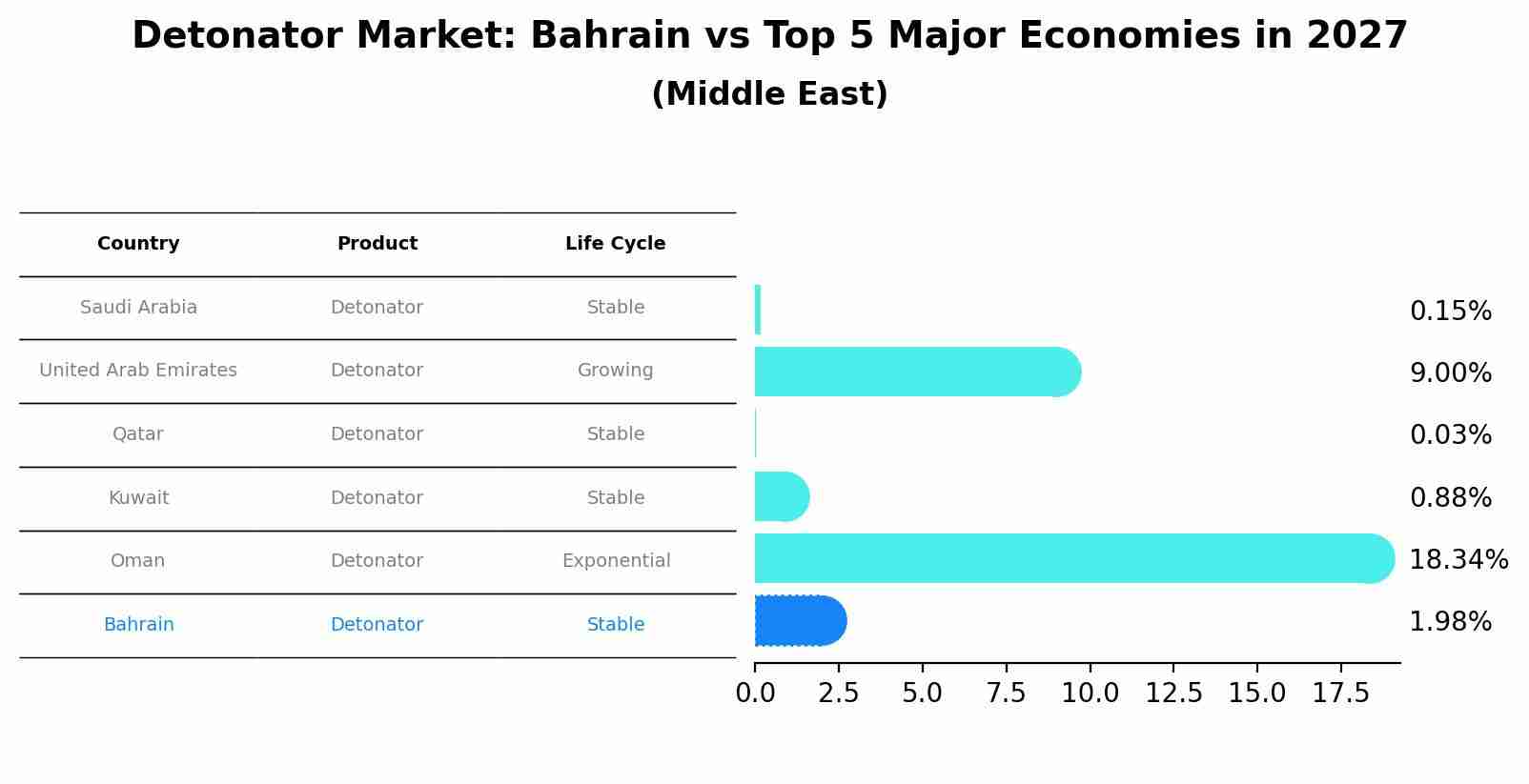 Detonator Market: Bahrain vs Top 5 Major Economies in 2027 (Middle East)