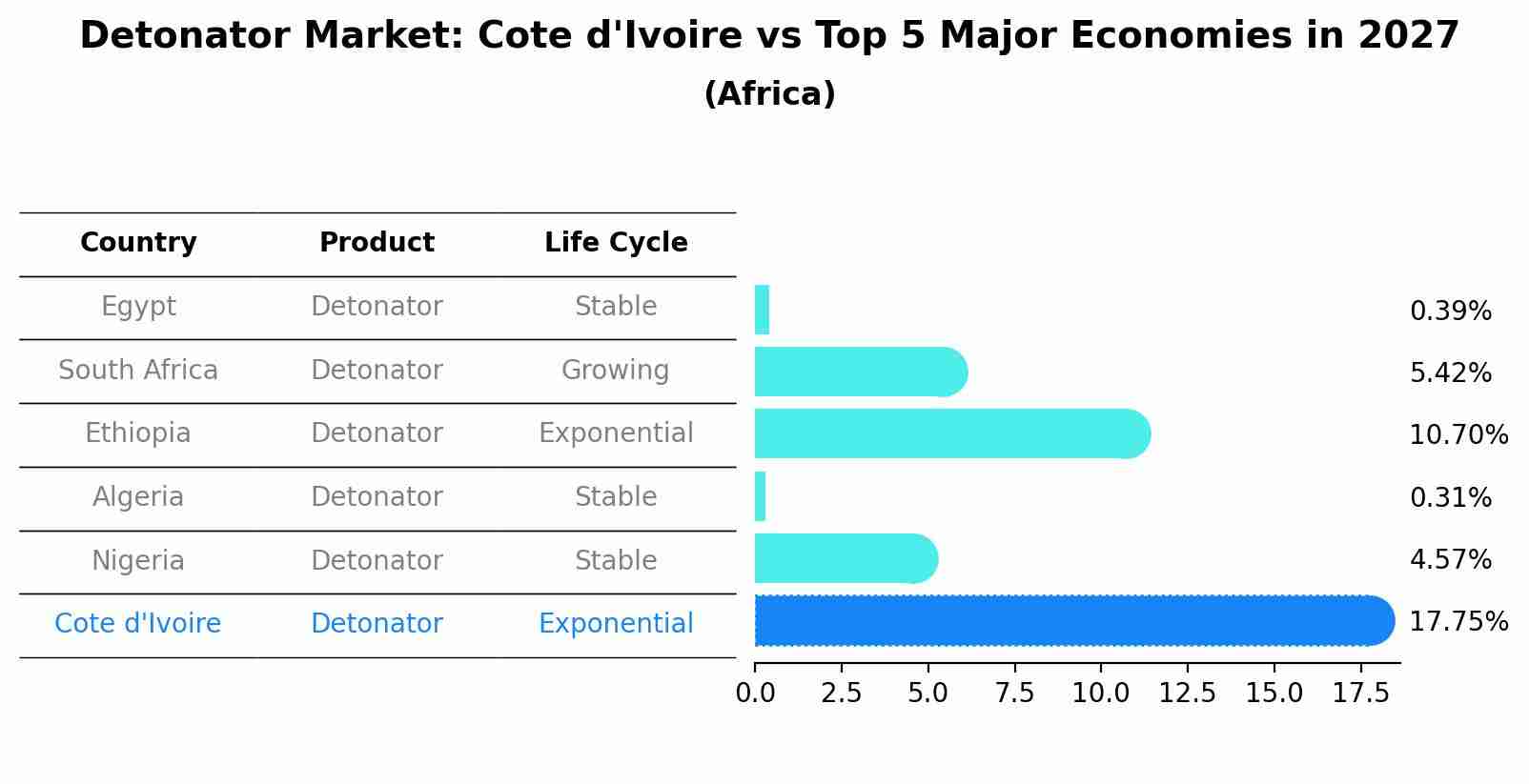 Detonator Market: Cote d'Ivoire vs Top 5 Major Economies in 2027 (Africa)