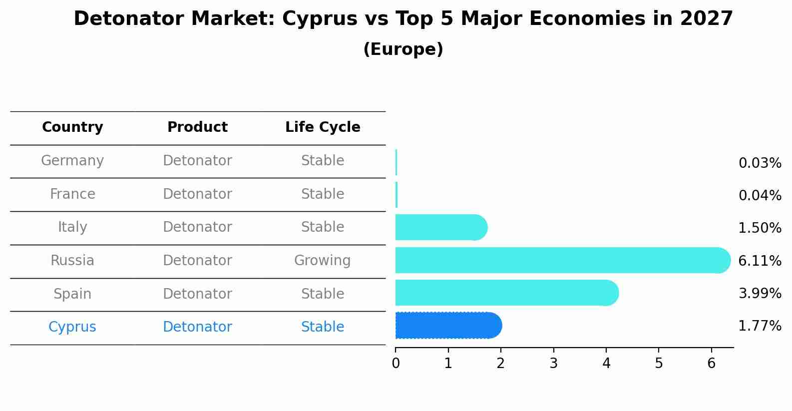 Detonator Market: Cyprus vs Top 5 Major Economies in 2027 (Europe)