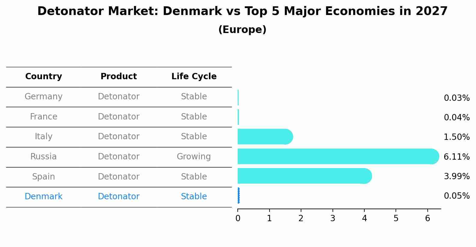 Detonator Market: Denmark vs Top 5 Major Economies in 2027 (Europe)