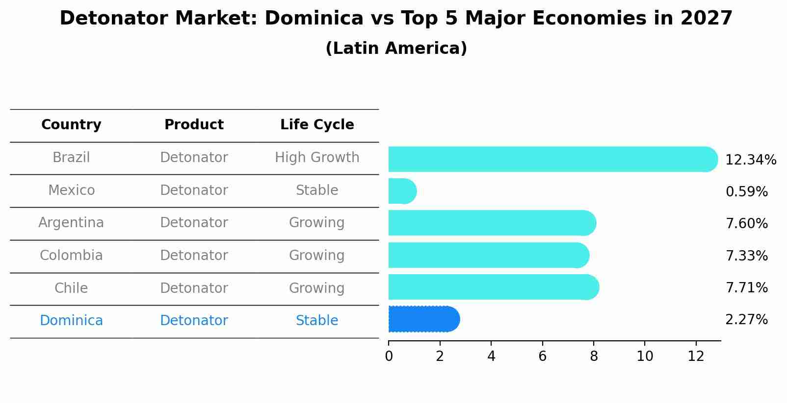 Detonator Market: Dominica vs Top 5 Major Economies in 2027 (Latin America)