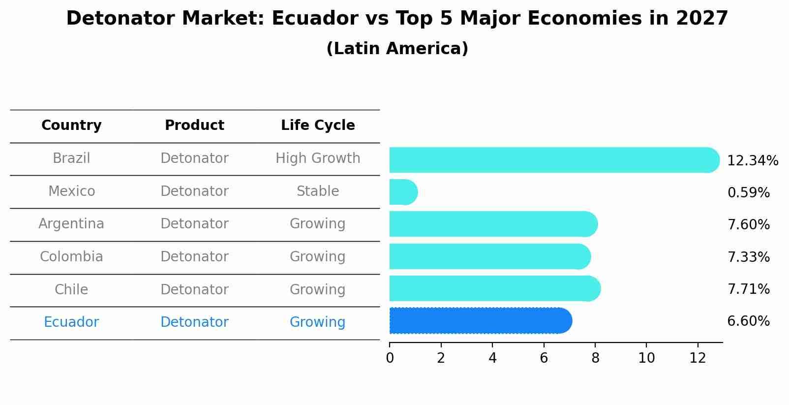 Detonator Market: Ecuador vs Top 5 Major Economies in 2027 (Latin America)