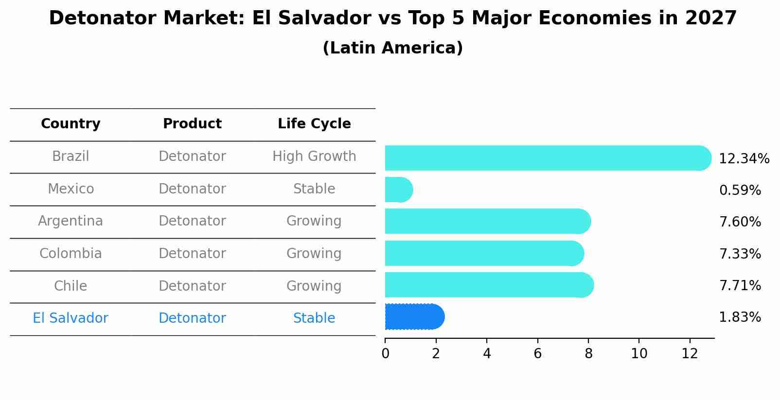Detonator Market: El Salvador vs Top 5 Major Economies in 2027 (Latin America)