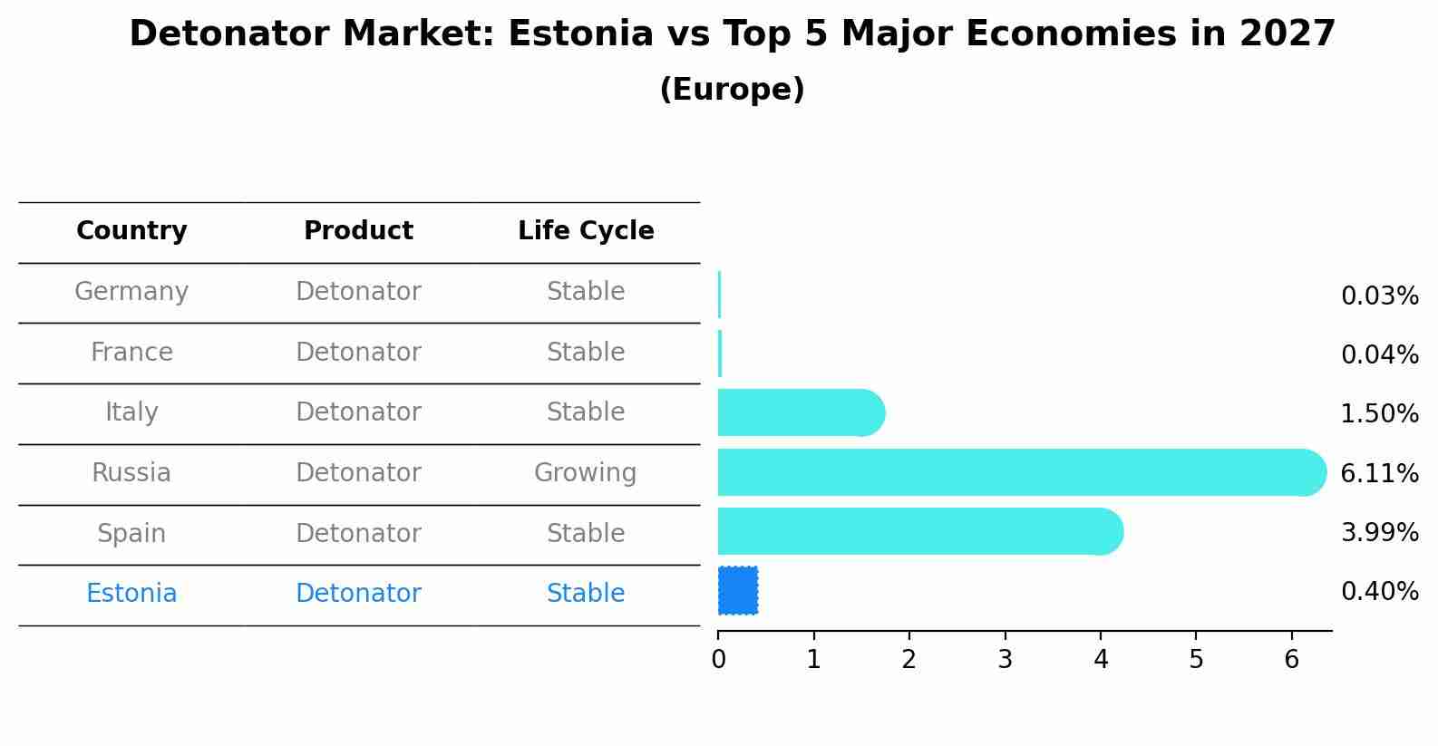 Detonator Market: Estonia vs Top 5 Major Economies in 2027 (Europe)