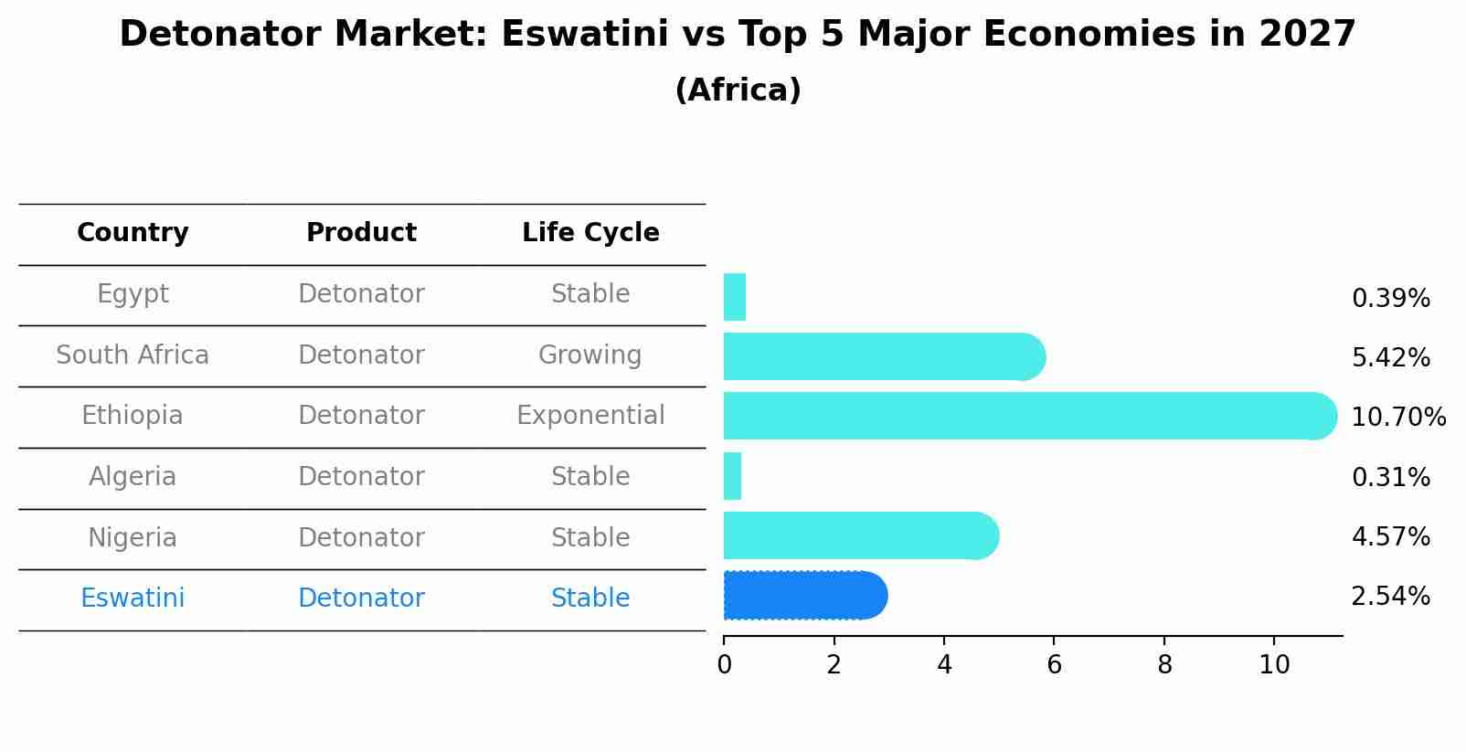 Detonator Market: Eswatini vs Top 5 Major Economies in 2027 (Africa)