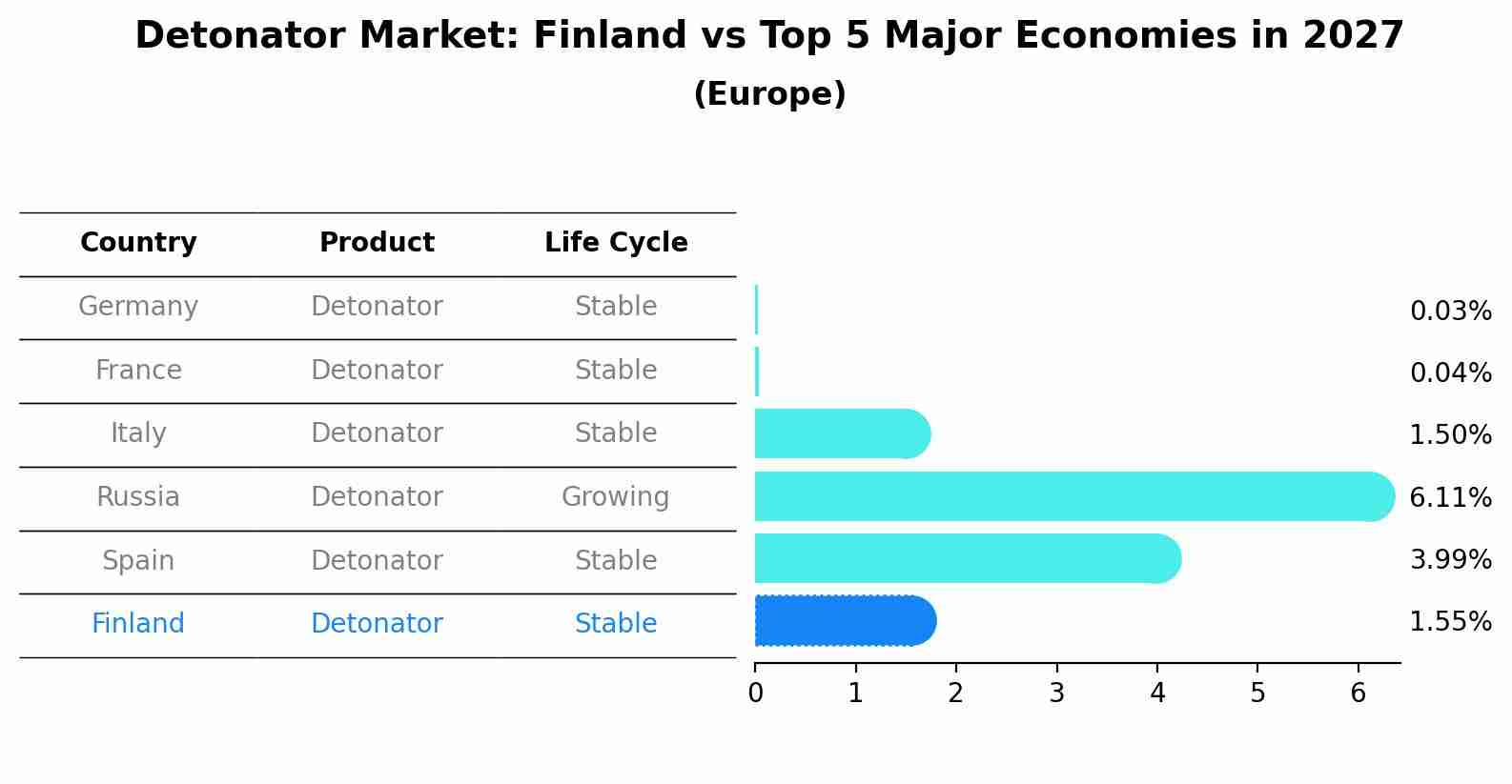 Detonator Market: Finland vs Top 5 Major Economies in 2027 (Europe)