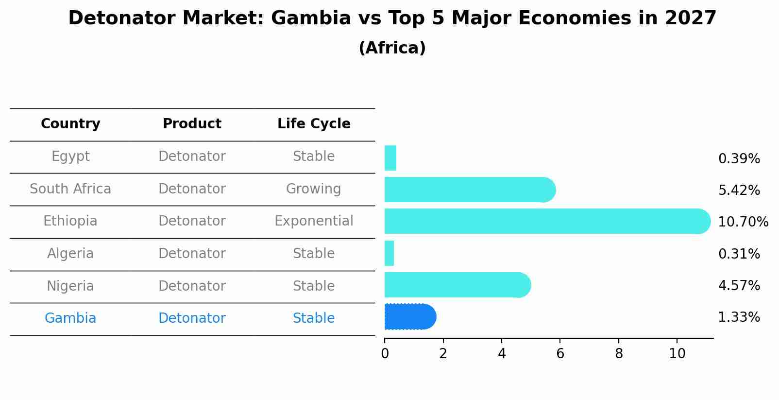 Detonator Market: Gambia vs Top 5 Major Economies in 2027 (Africa)
