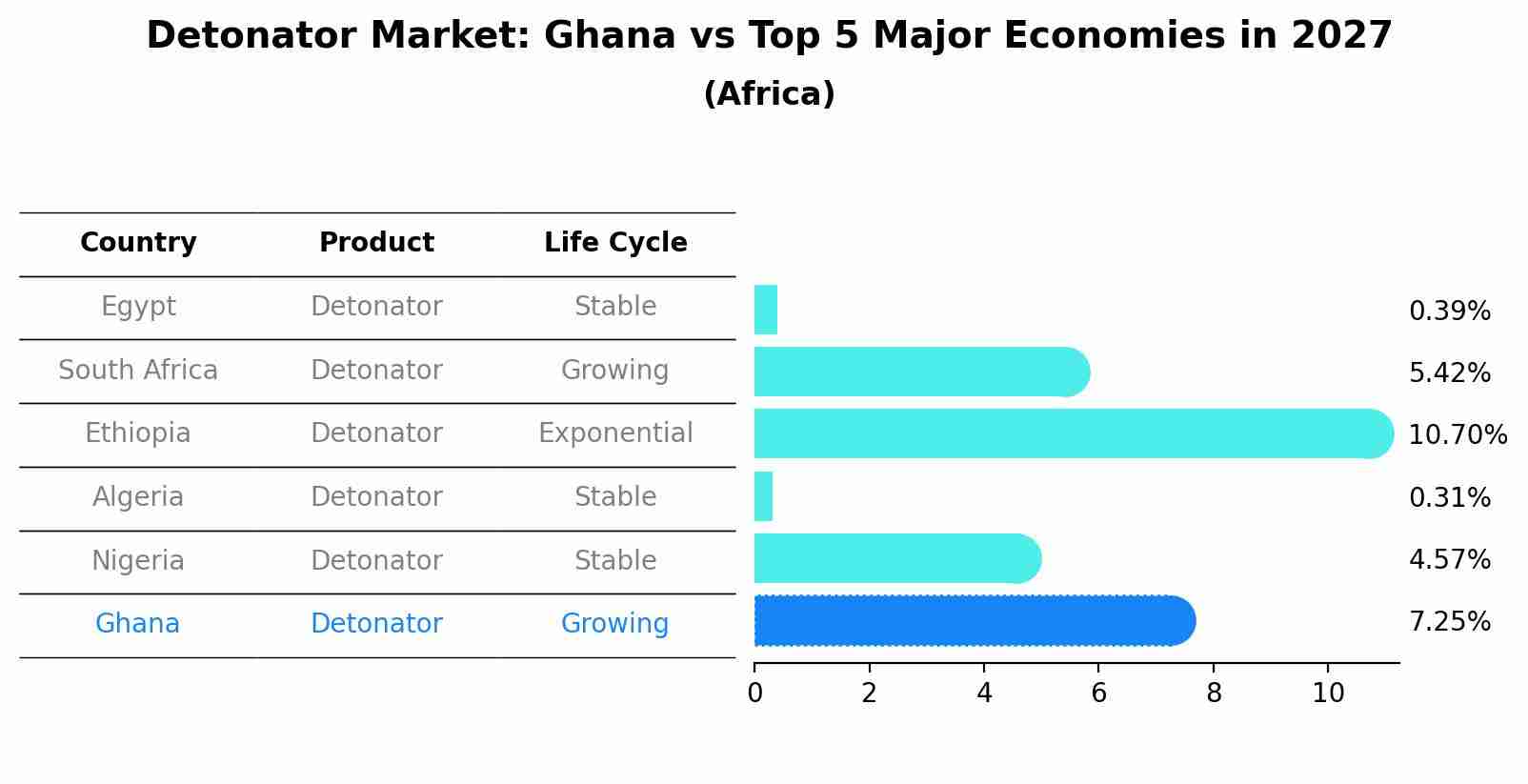 Detonator Market: Ghana vs Top 5 Major Economies in 2027 (Africa)