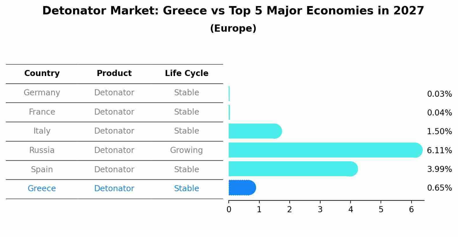 Detonator Market: Greece vs Top 5 Major Economies in 2027 (Europe)