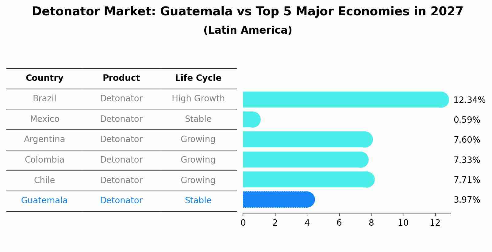 Detonator Market: Guatemala vs Top 5 Major Economies in 2027 (Latin America)