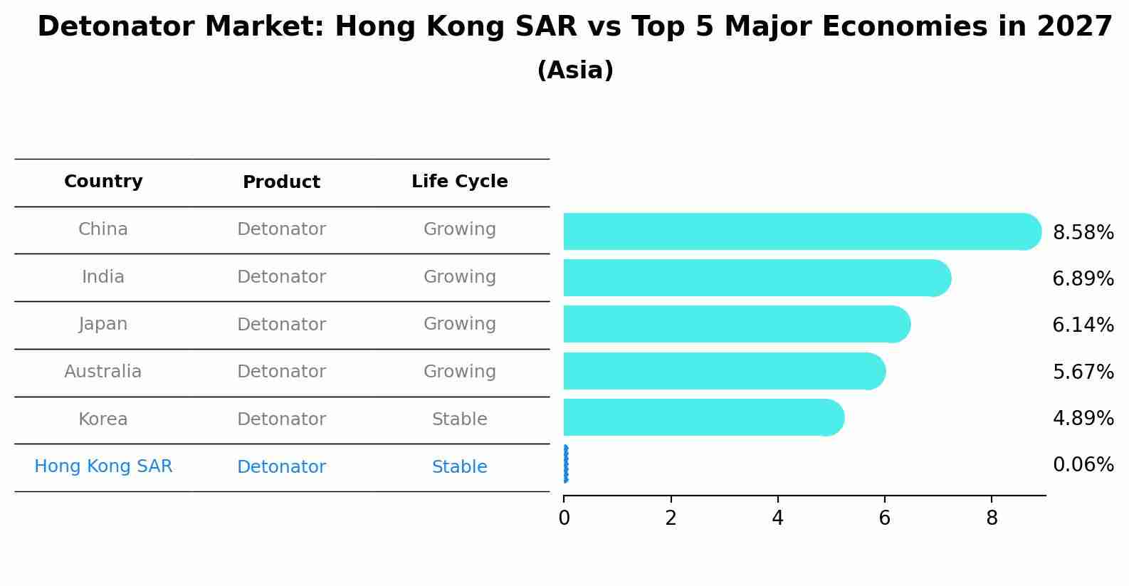 Detonator Market: Hong Kong SAR vs Top 5 Major Economies in 2027 (Asia)