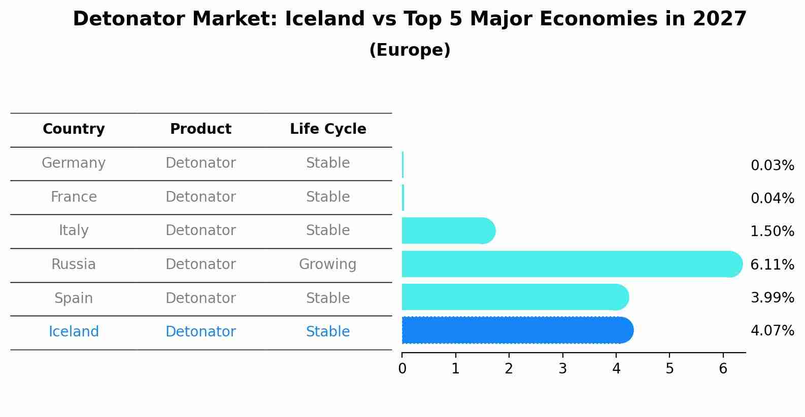 Detonator Market: Iceland vs Top 5 Major Economies in 2027 (Europe)