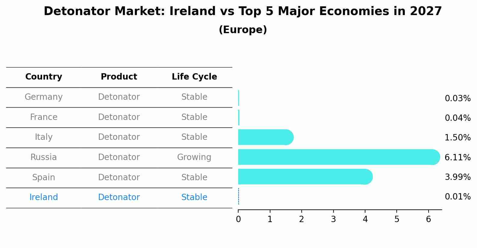 Detonator Market: Ireland vs Top 5 Major Economies in 2027 (Europe)