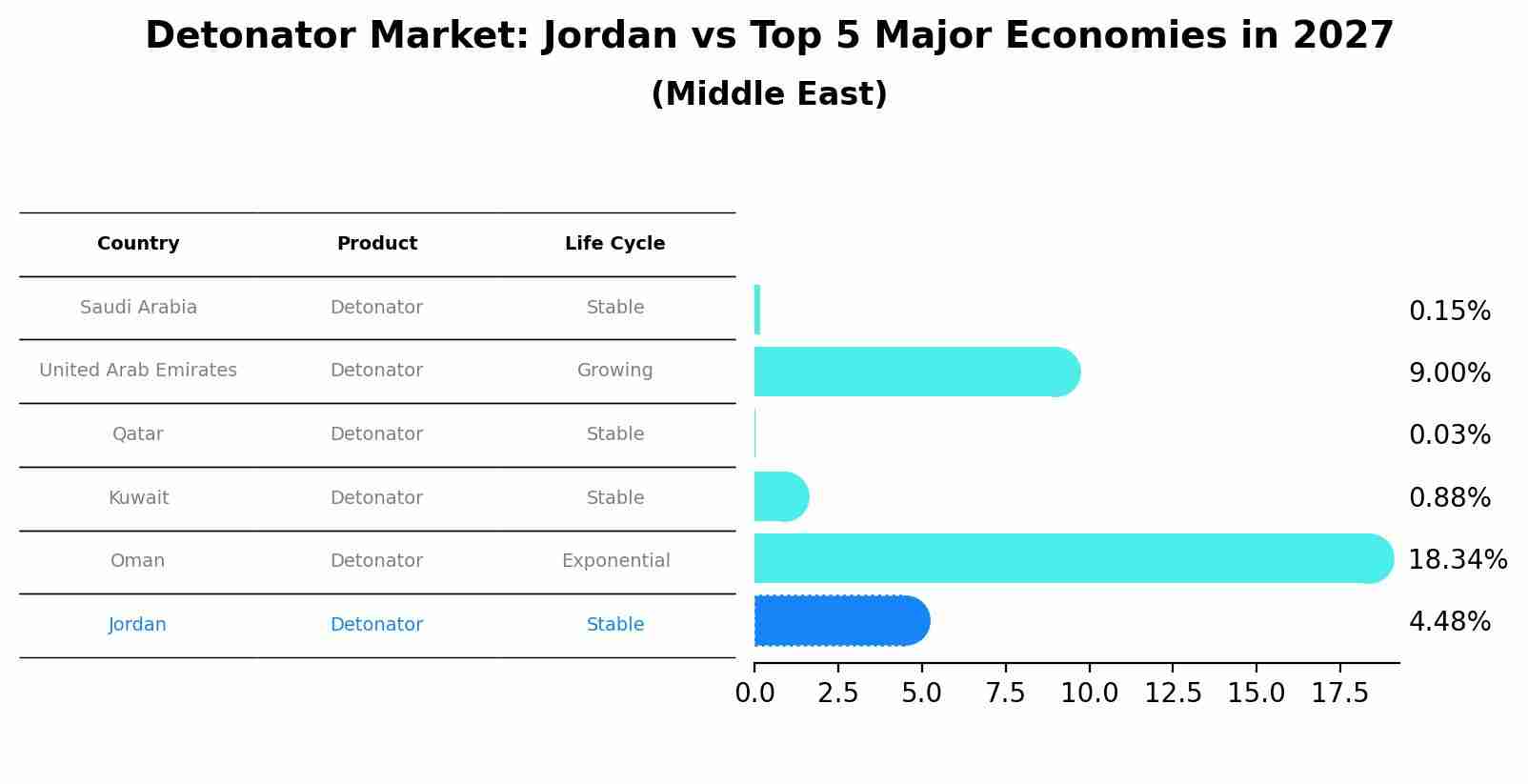 Detonator Market: Jordan vs Top 5 Major Economies in 2027 (Middle East)