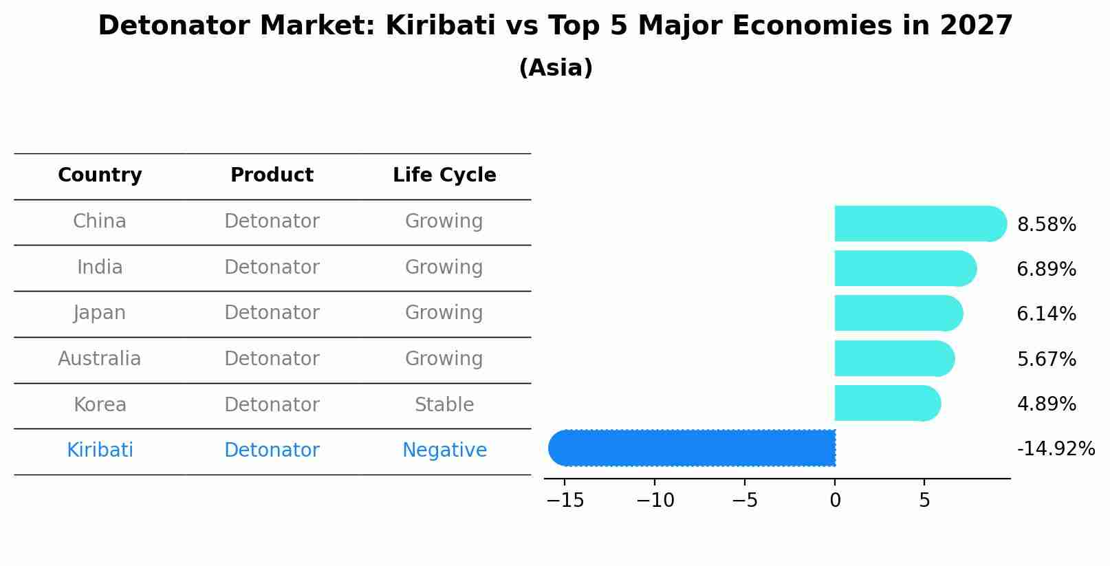 Detonator Market: Kiribati vs Top 5 Major Economies in 2027 (Asia)