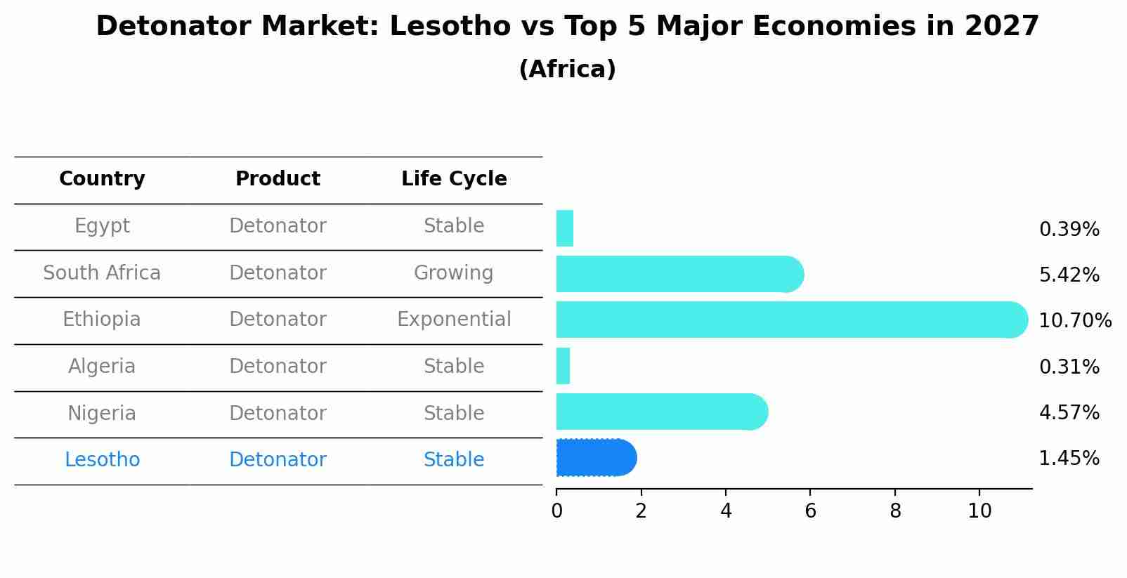 Detonator Market: Lesotho vs Top 5 Major Economies in 2027 (Africa)