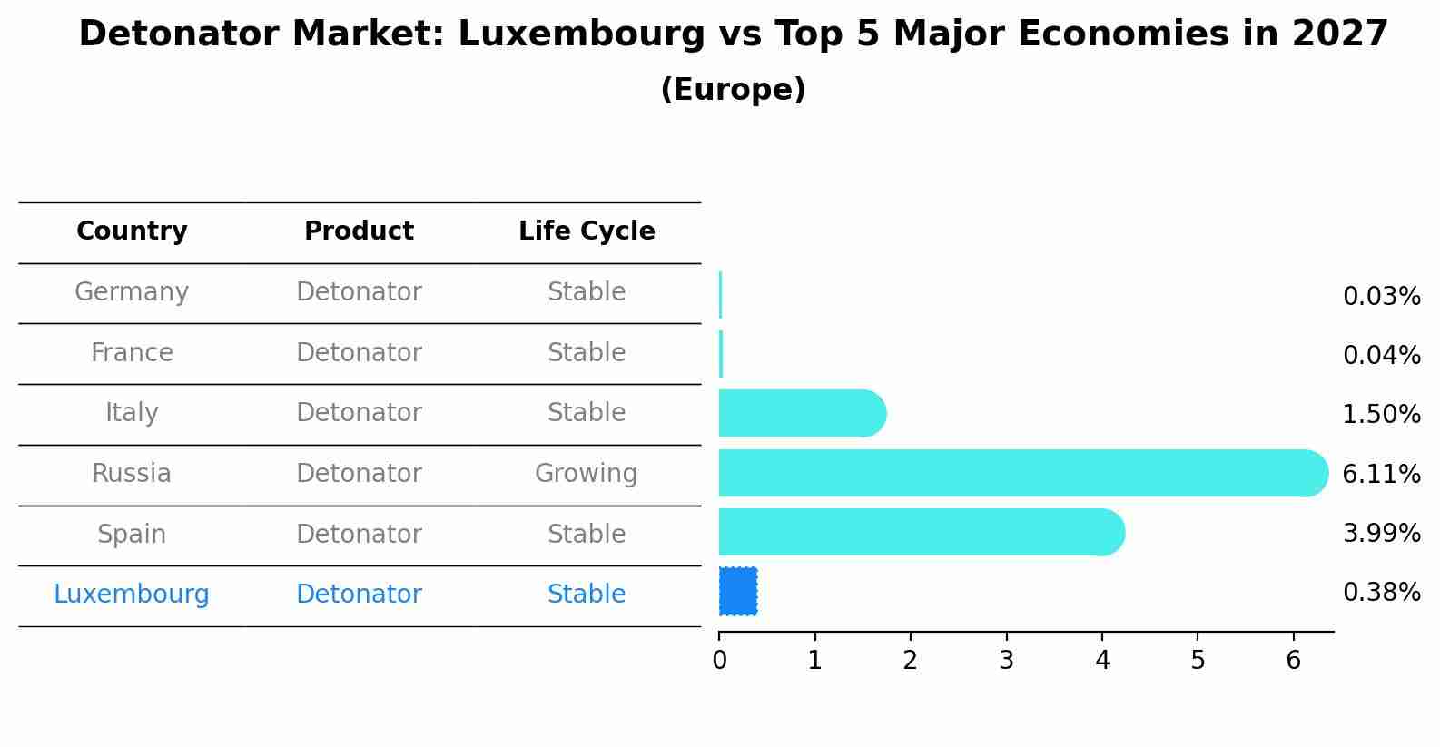 Detonator Market: Luxembourg vs Top 5 Major Economies in 2027 (Europe)