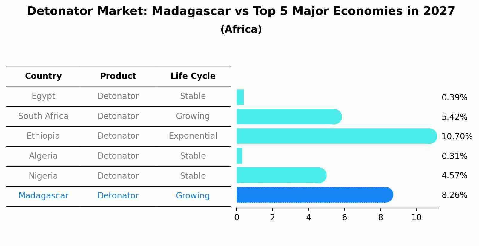 Detonator Market: Madagascar vs Top 5 Major Economies in 2027 (Africa)