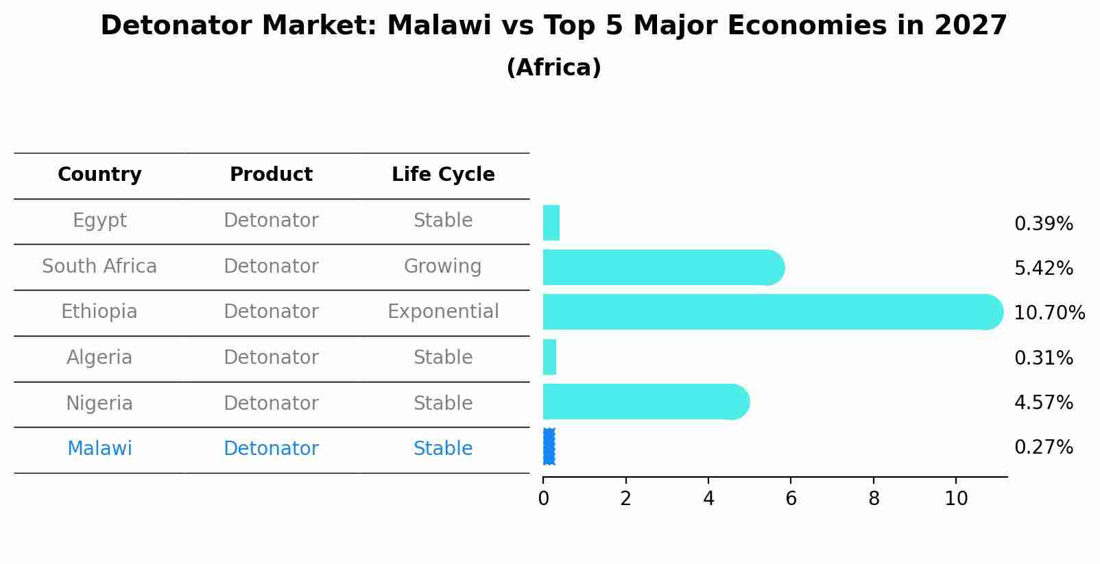 Detonator Market: Malawi vs Top 5 Major Economies in 2027 (Africa)