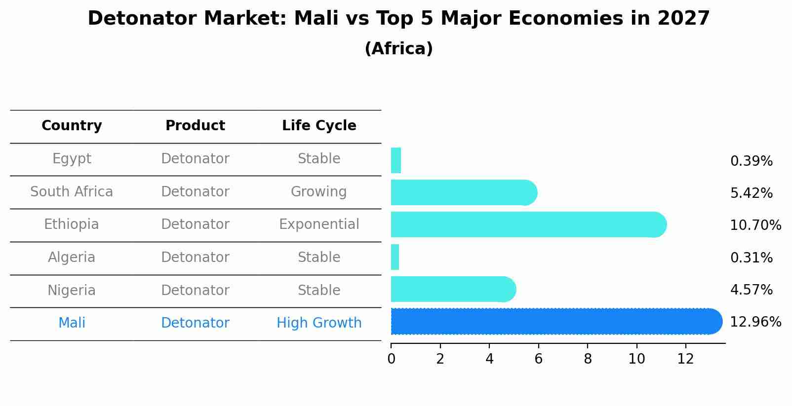 Detonator Market: Mali vs Top 5 Major Economies in 2027 (Africa)