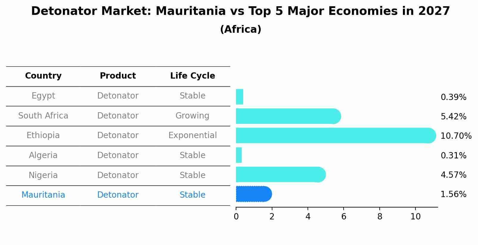 Detonator Market: Mauritania vs Top 5 Major Economies in 2027 (Africa)