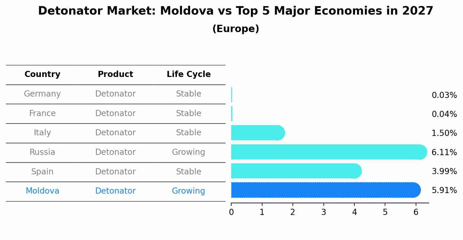 Detonator Market: Moldova vs Top 5 Major Economies in 2027 (Europe)