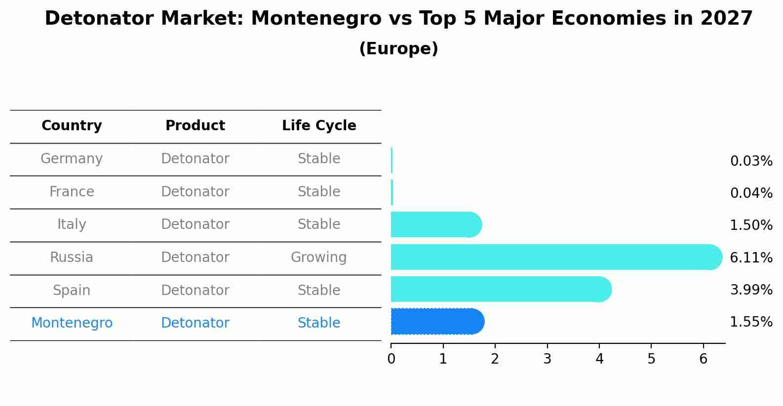 Detonator Market: Montenegro vs Top 5 Major Economies in 2027 (Europe)