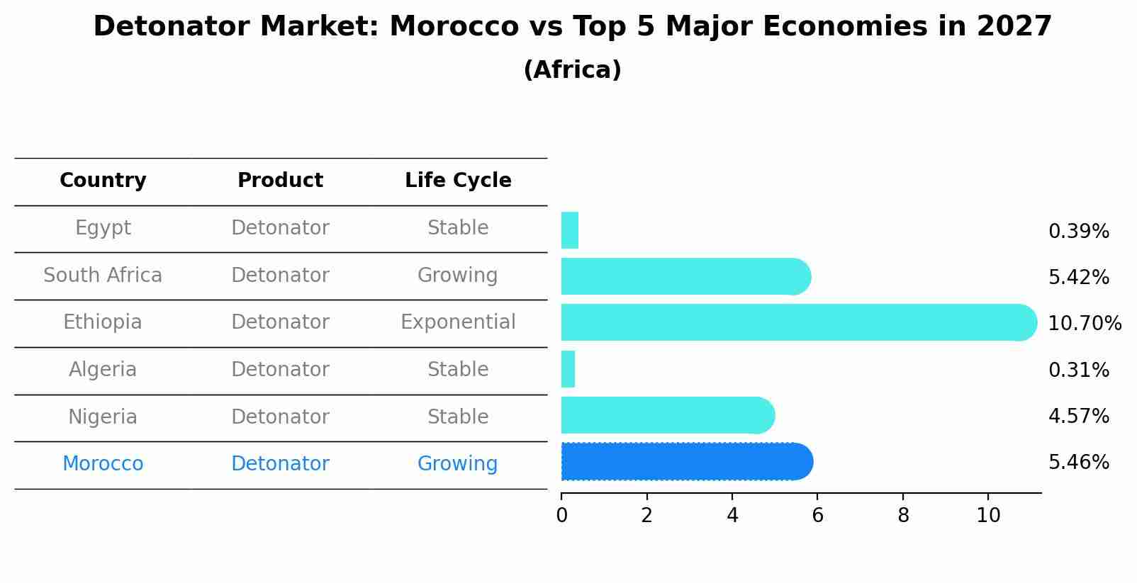 Detonator Market: Morocco vs Top 5 Major Economies in 2027 (Africa)