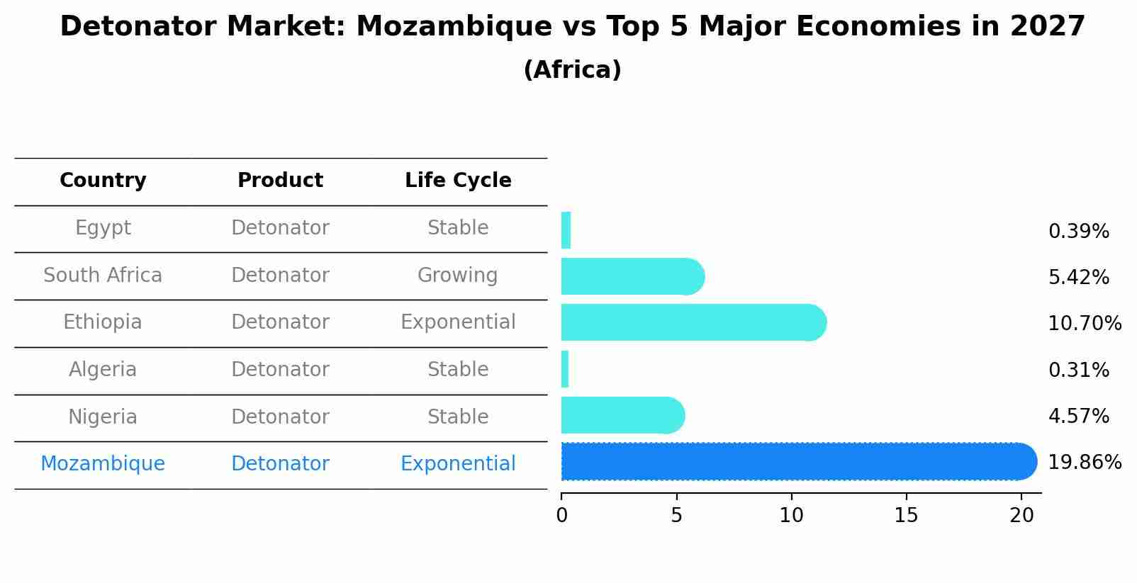 Detonator Market: Mozambique vs Top 5 Major Economies in 2027 (Africa)