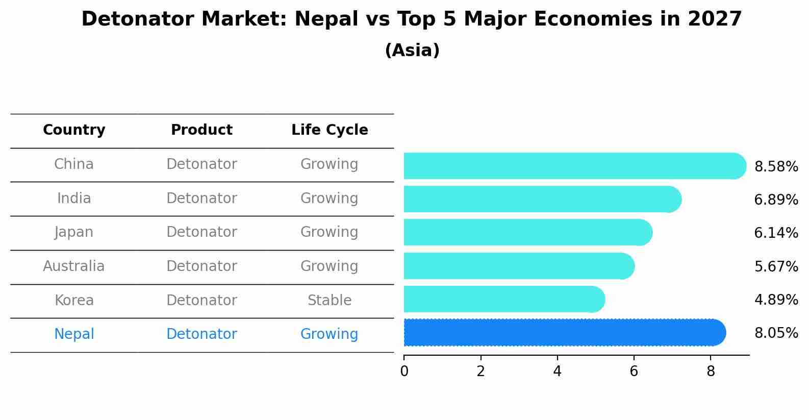 Detonator Market: Nepal vs Top 5 Major Economies in 2027 (Asia)