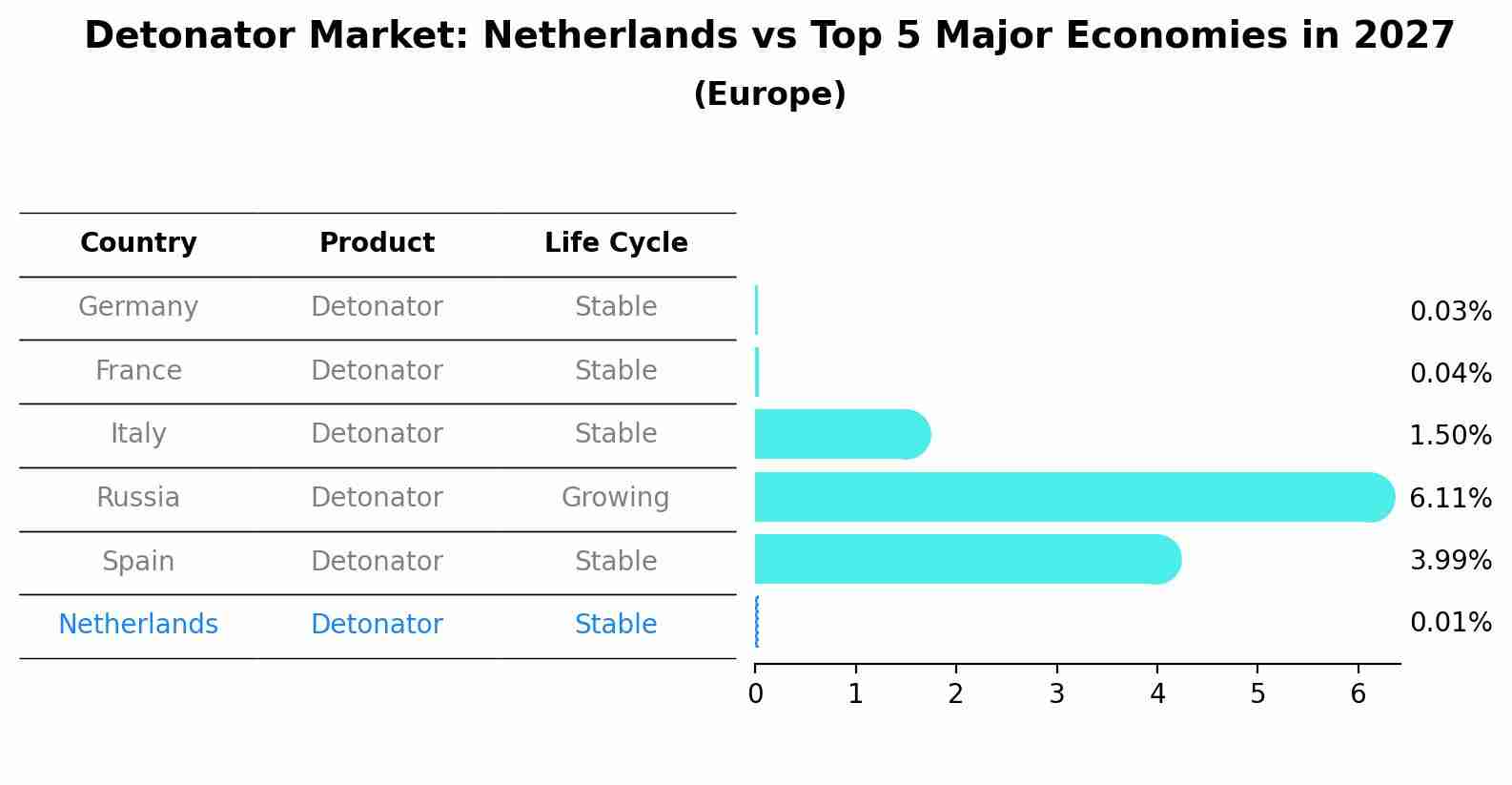 Detonator Market: Netherlands vs Top 5 Major Economies in 2027 (Europe)