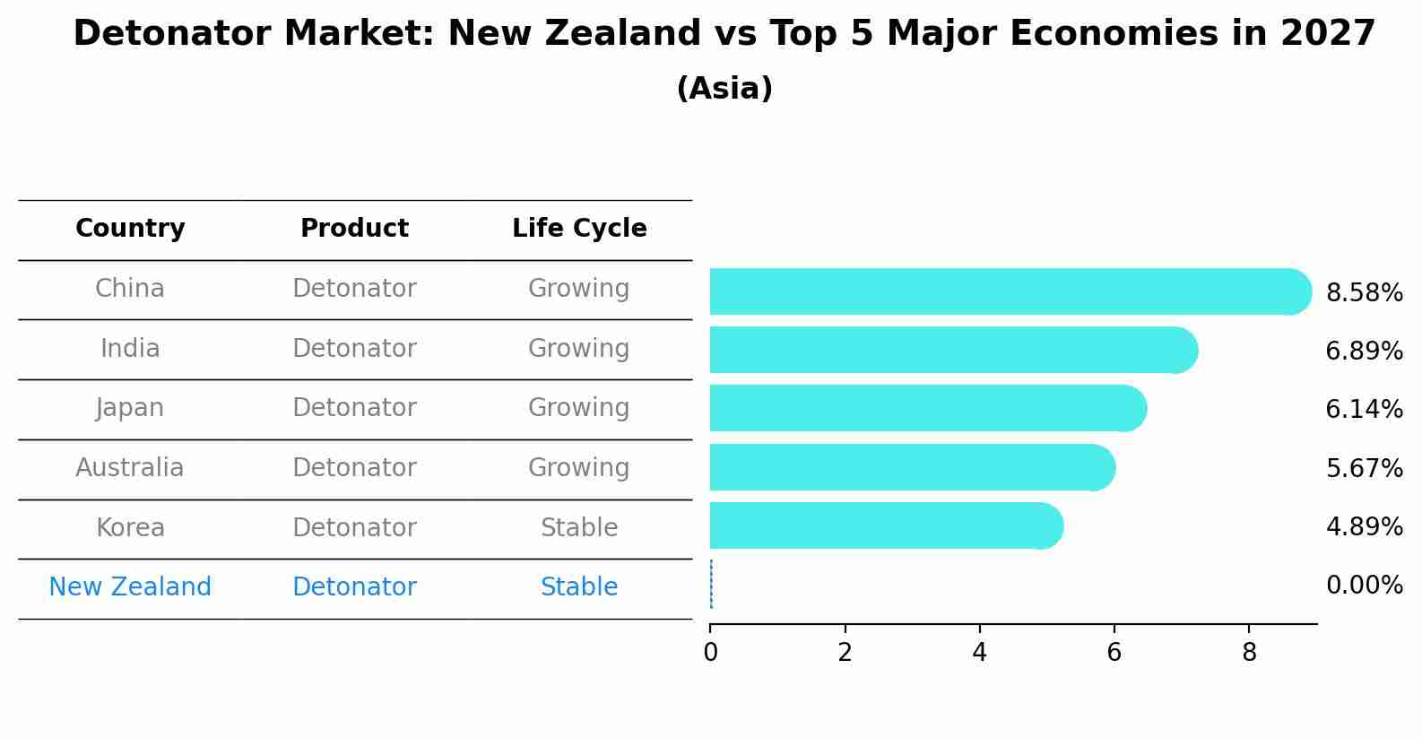 Detonator Market: New Zealand vs Top 5 Major Economies in 2027 (Asia)