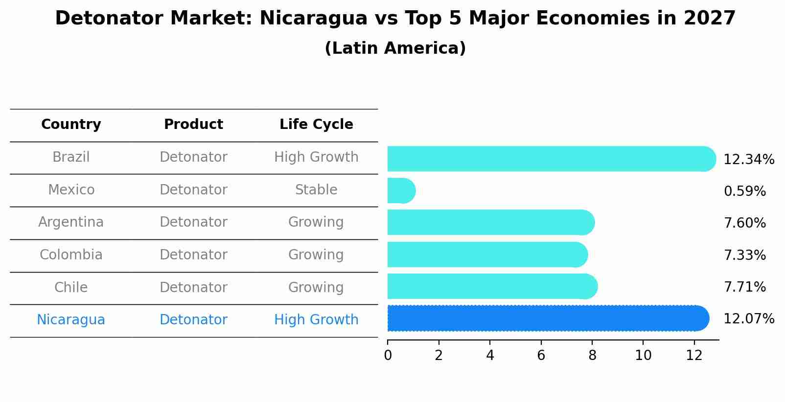 Detonator Market: Nicaragua vs Top 5 Major Economies in 2027 (Latin America)