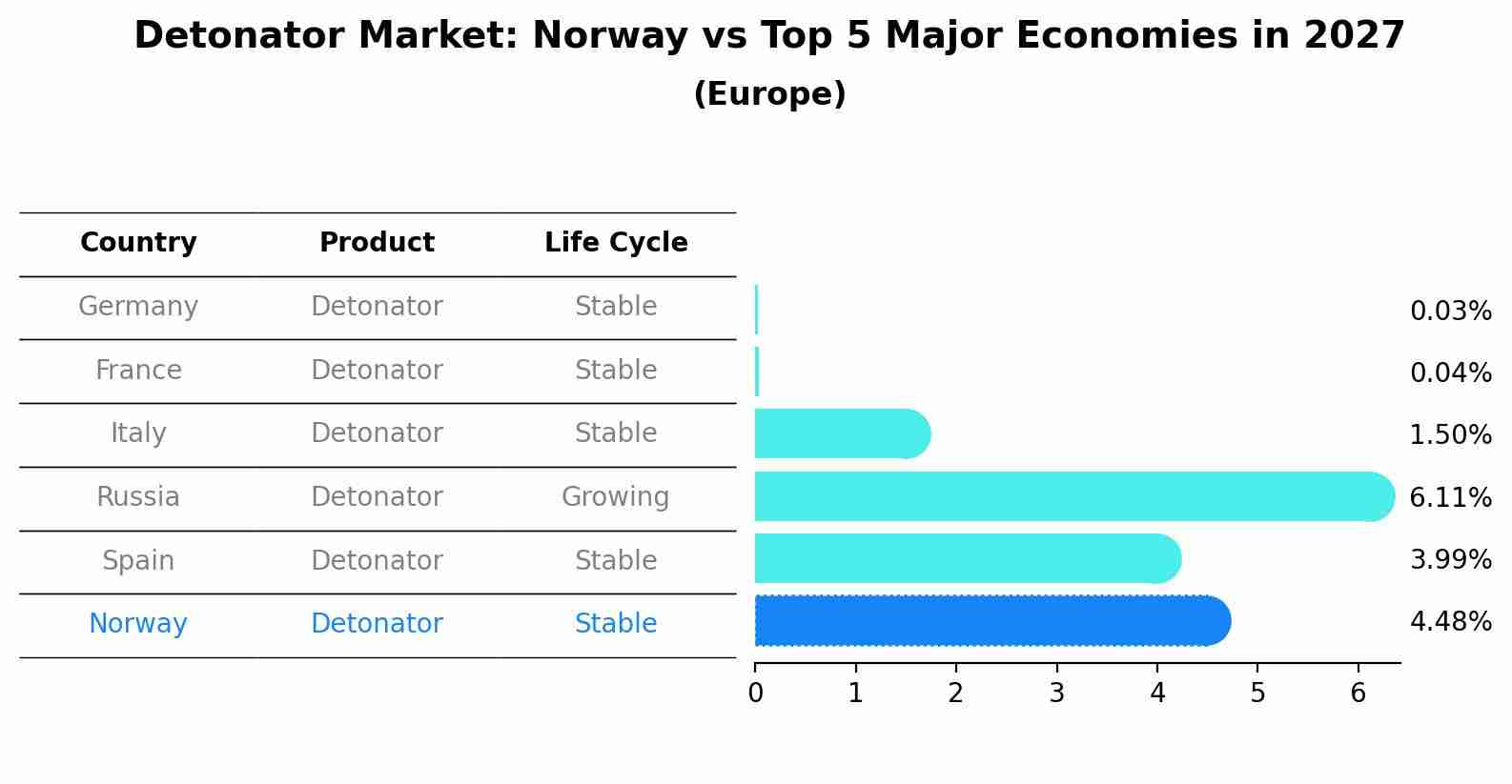 Detonator Market: Norway vs Top 5 Major Economies in 2027 (Europe)