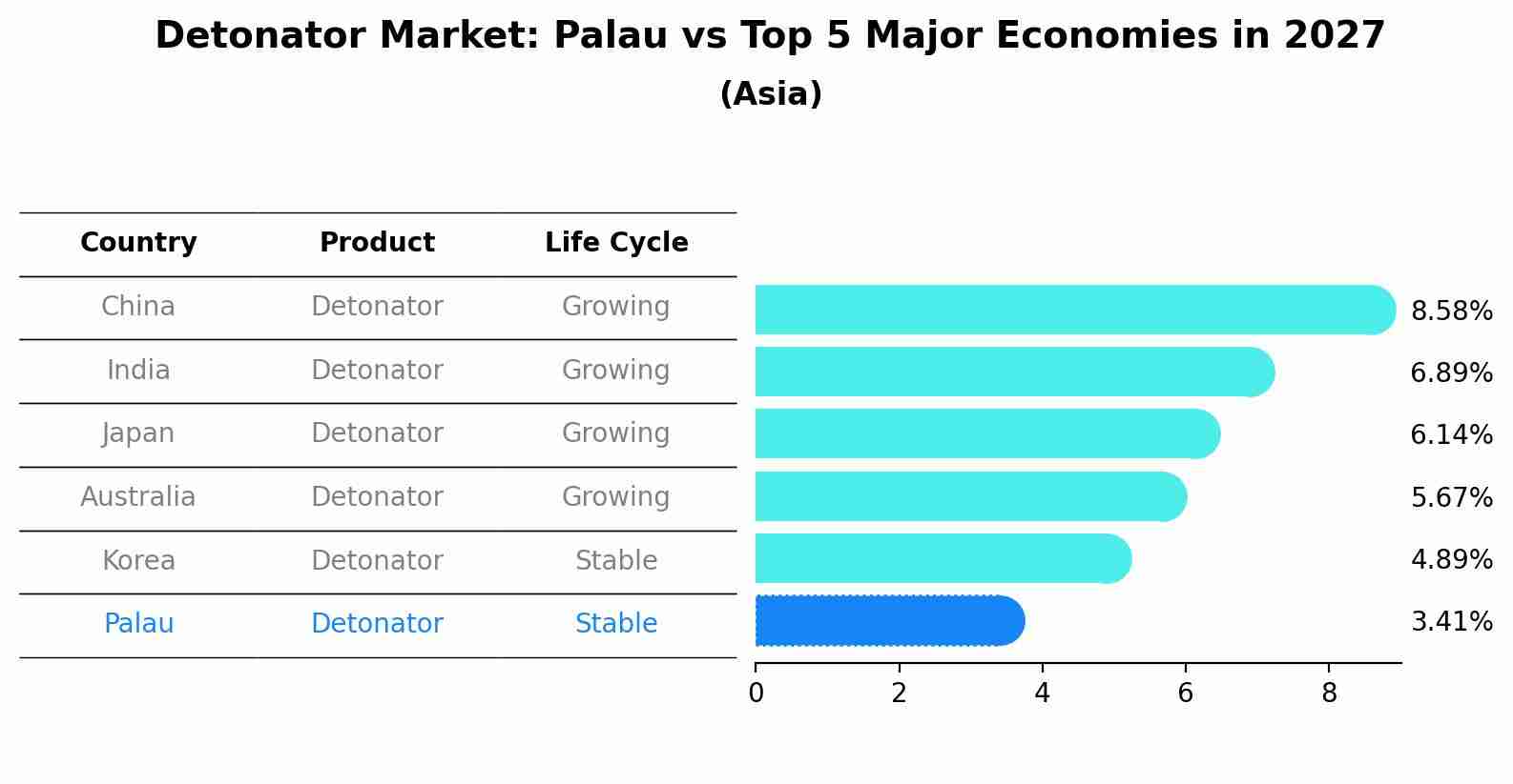 Detonator Market: Palau vs Top 5 Major Economies in 2027 (Asia)