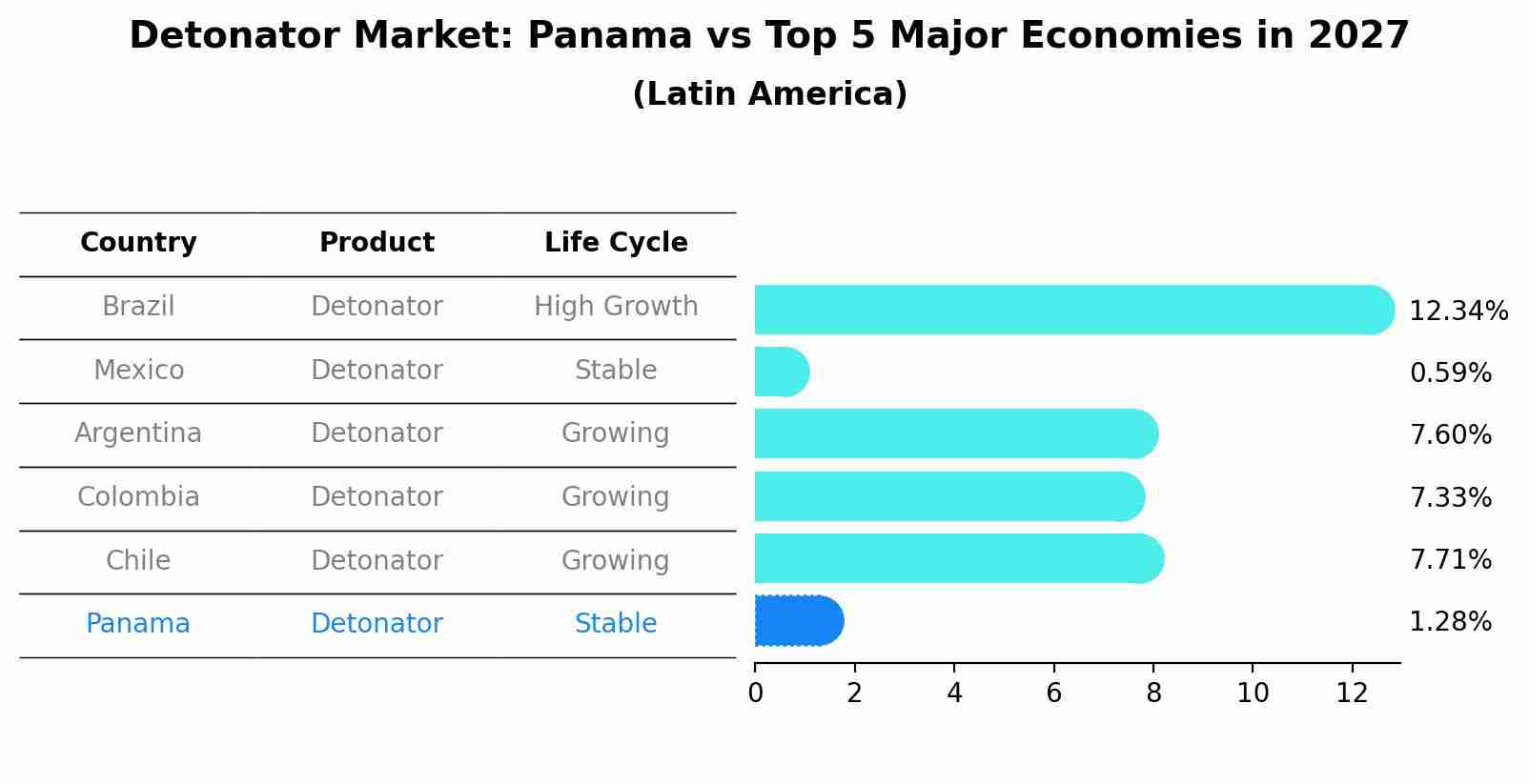 Detonator Market: Panama vs Top 5 Major Economies in 2027 (Latin America)
