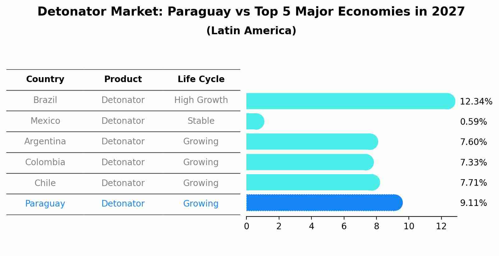 Detonator Market: Paraguay vs Top 5 Major Economies in 2027 (Latin America)