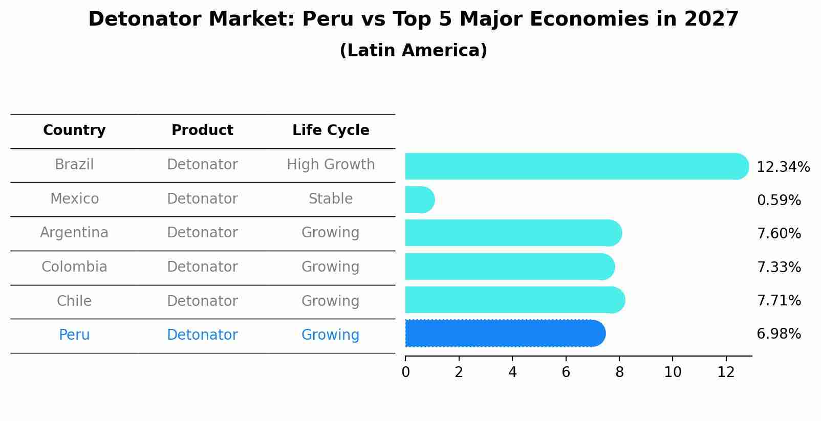 Detonator Market: Peru vs Top 5 Major Economies in 2027 (Latin America)