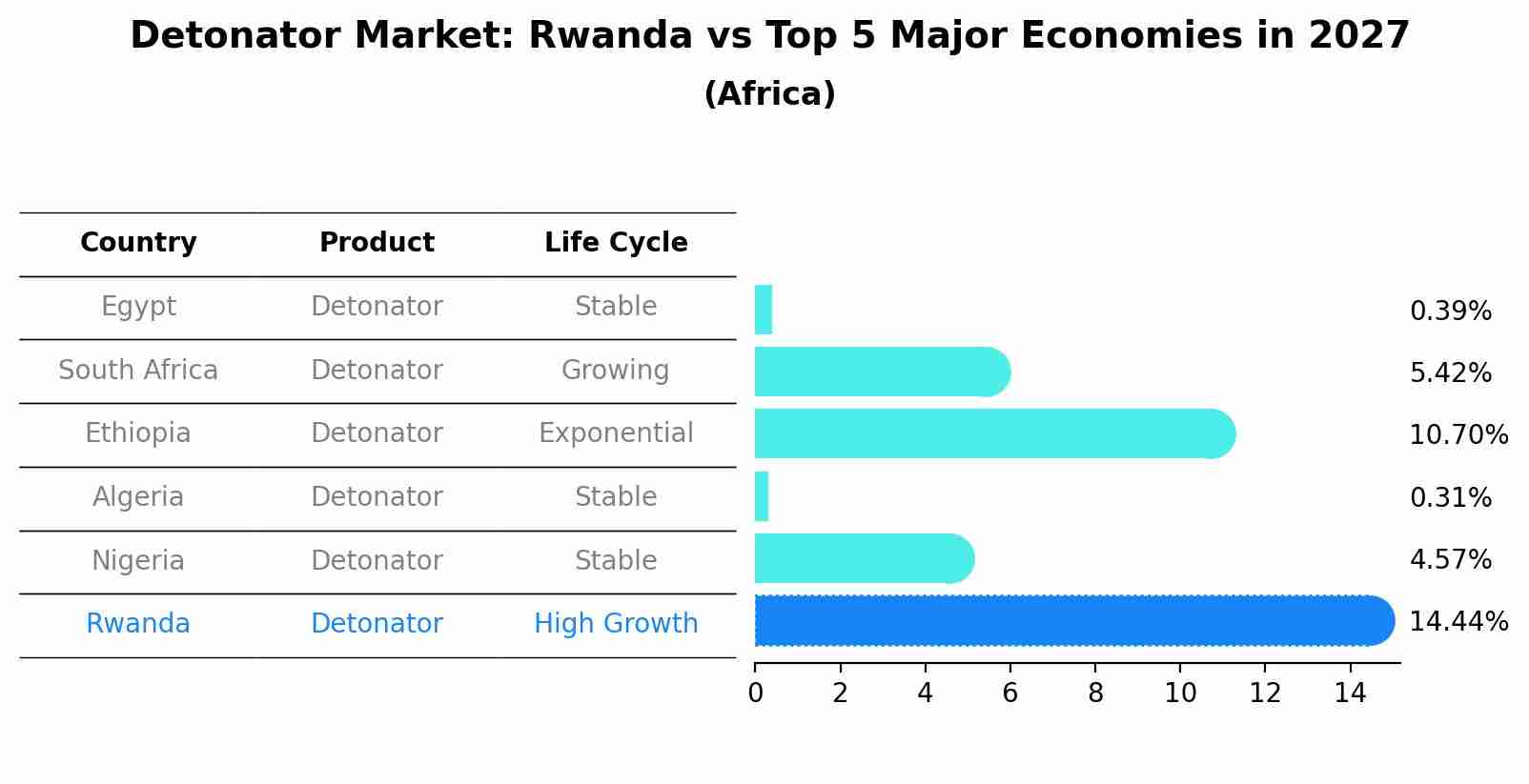 Detonator Market: Rwanda vs Top 5 Major Economies in 2027 (Africa)