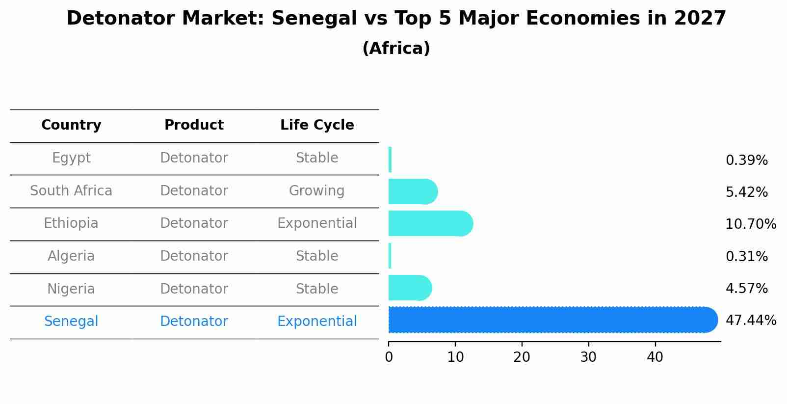 Detonator Market: Senegal vs Top 5 Major Economies in 2027 (Africa)