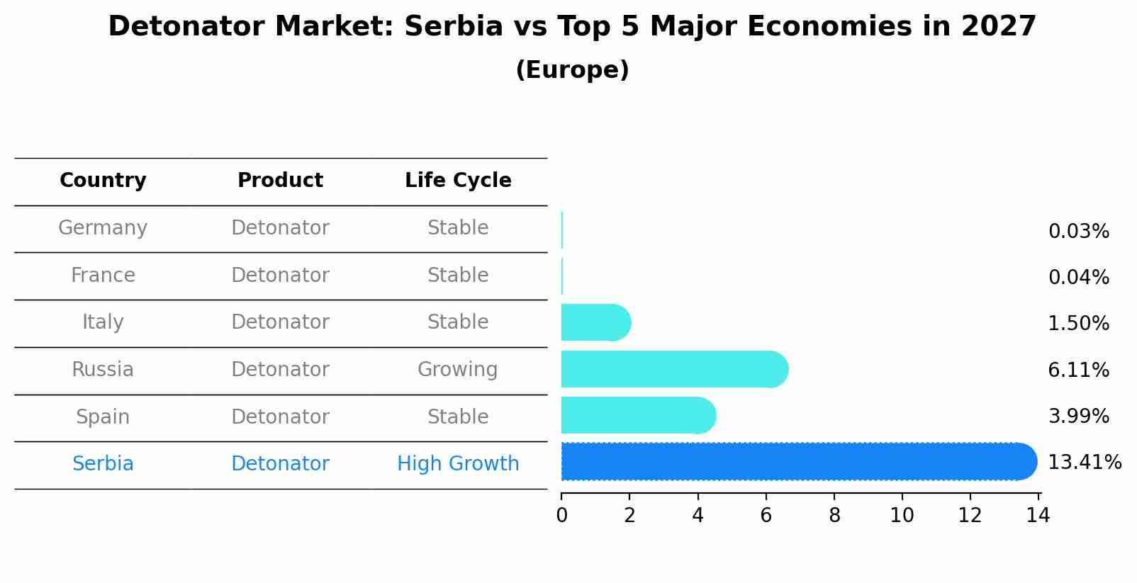Detonator Market: Serbia vs Top 5 Major Economies in 2027 (Europe)