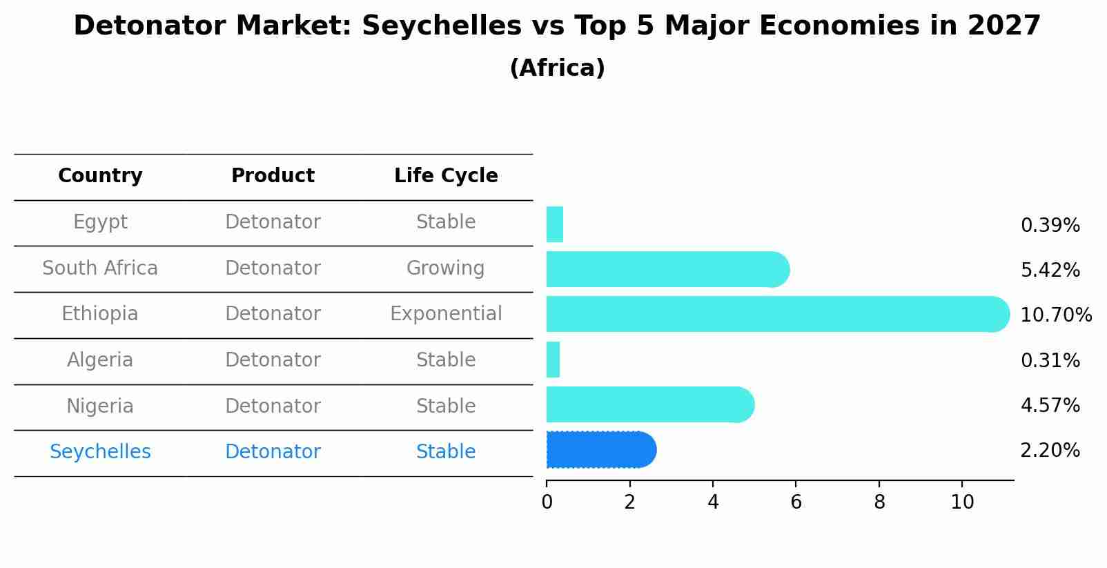 Detonator Market: Seychelles vs Top 5 Major Economies in 2027 (Africa)