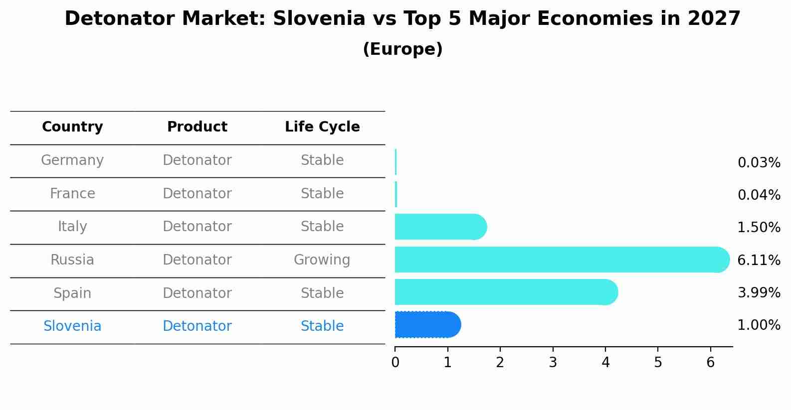 Detonator Market: Slovenia vs Top 5 Major Economies in 2027 (Europe)