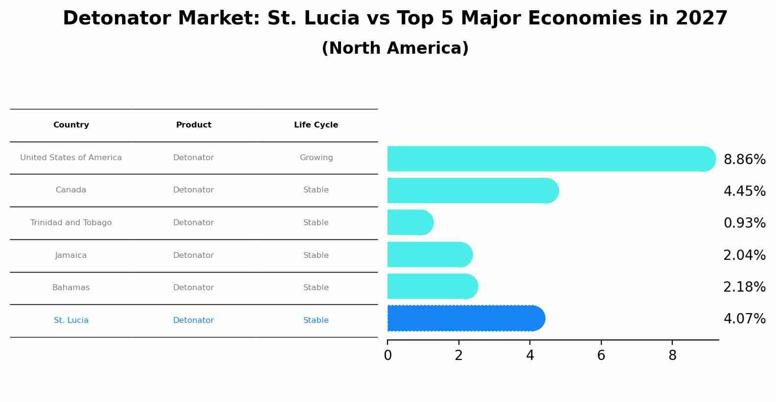 Detonator Market: St. Lucia vs Top 5 Major Economies in 2027 (North America)