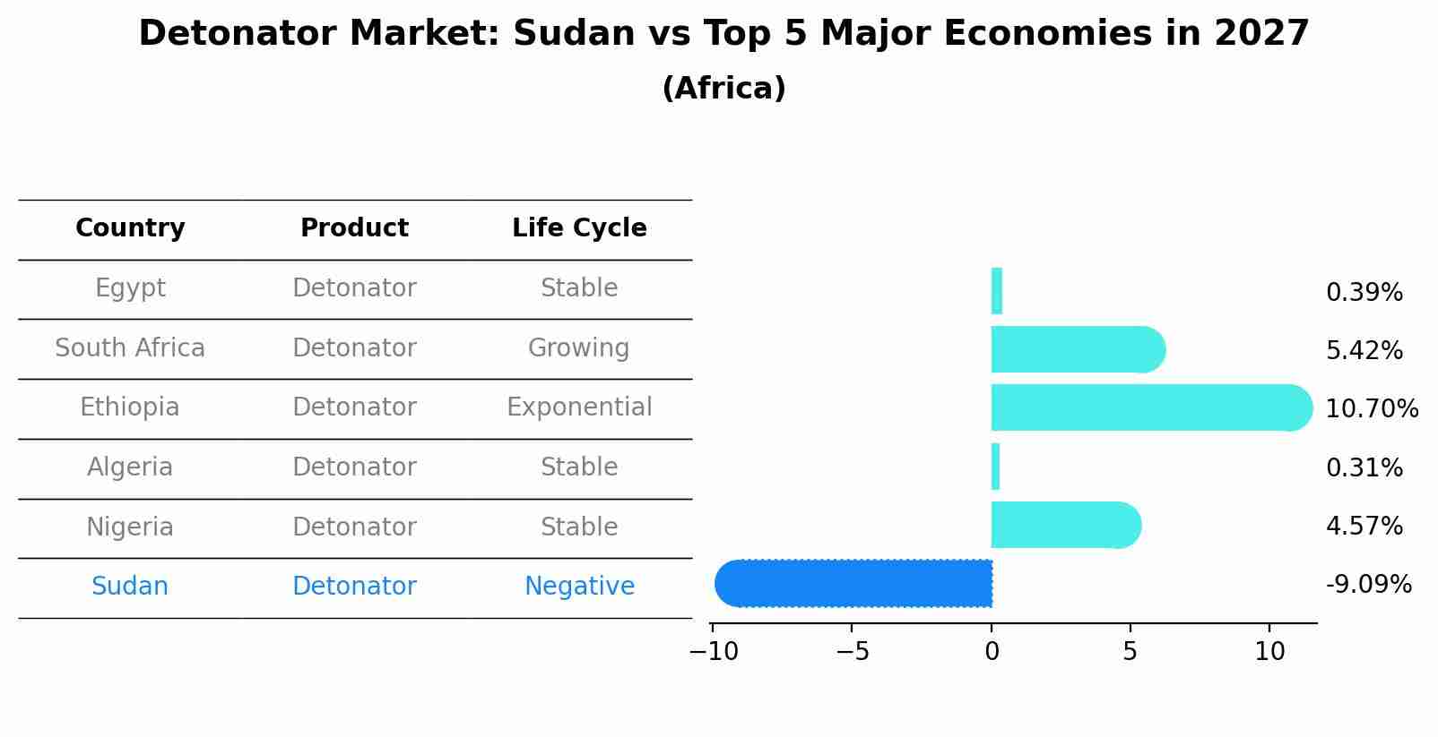 Detonator Market: Sudan vs Top 5 Major Economies in 2027 (Africa)