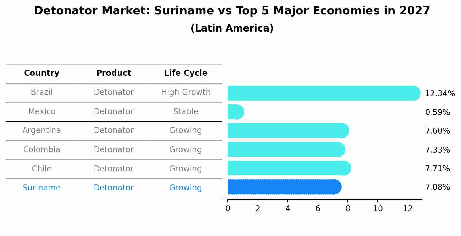 Detonator Market: Suriname vs Top 5 Major Economies in 2027 (Latin America)