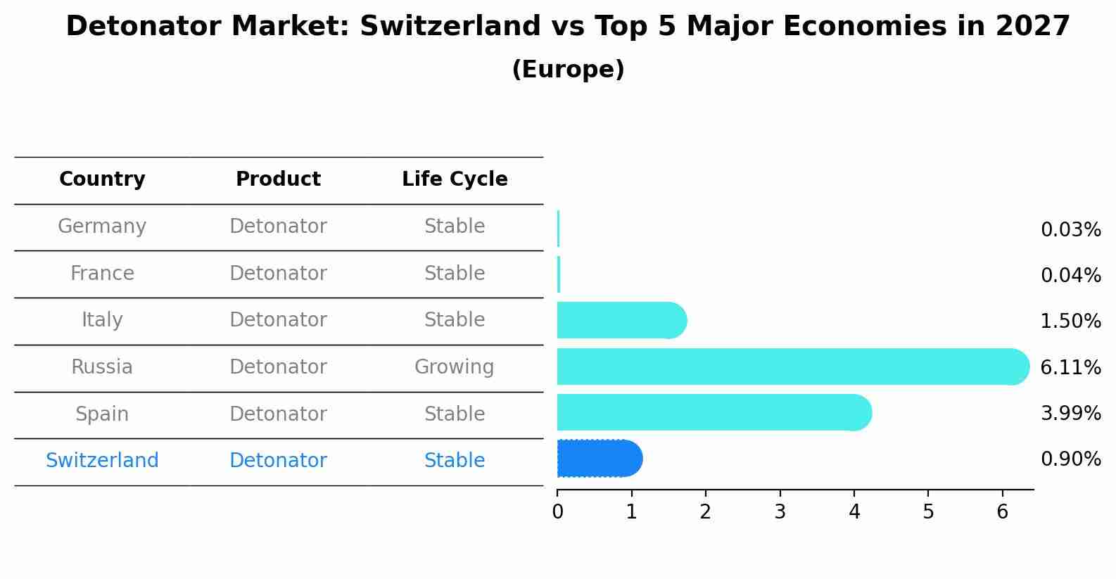 Detonator Market: Switzerland vs Top 5 Major Economies in 2027 (Europe)