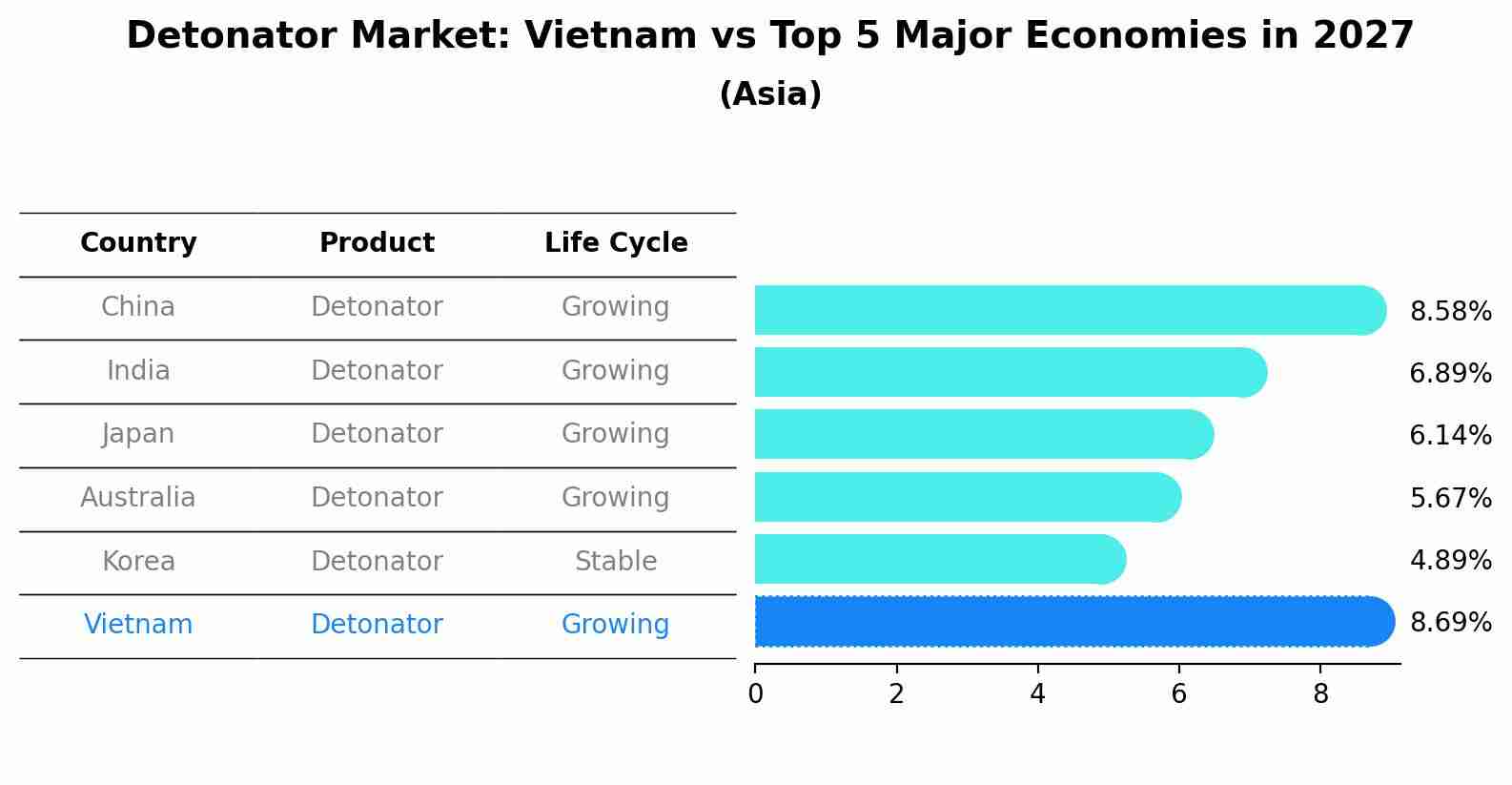 Detonator Market: Vietnam vs Top 5 Major Economies in 2027 (Asia)