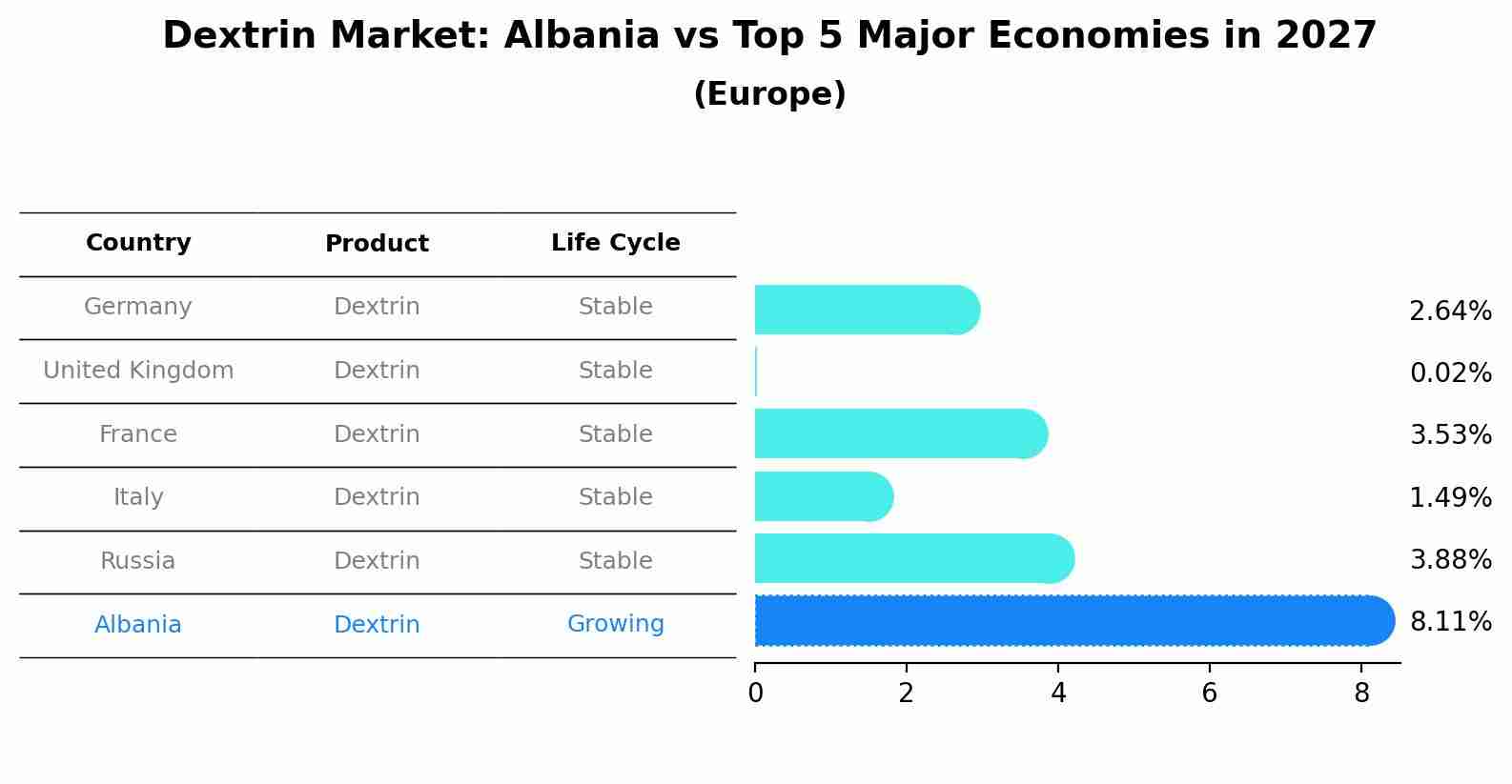 Dextrin Market: Albania vs Top 5 Major Economies in 2027 (Europe)