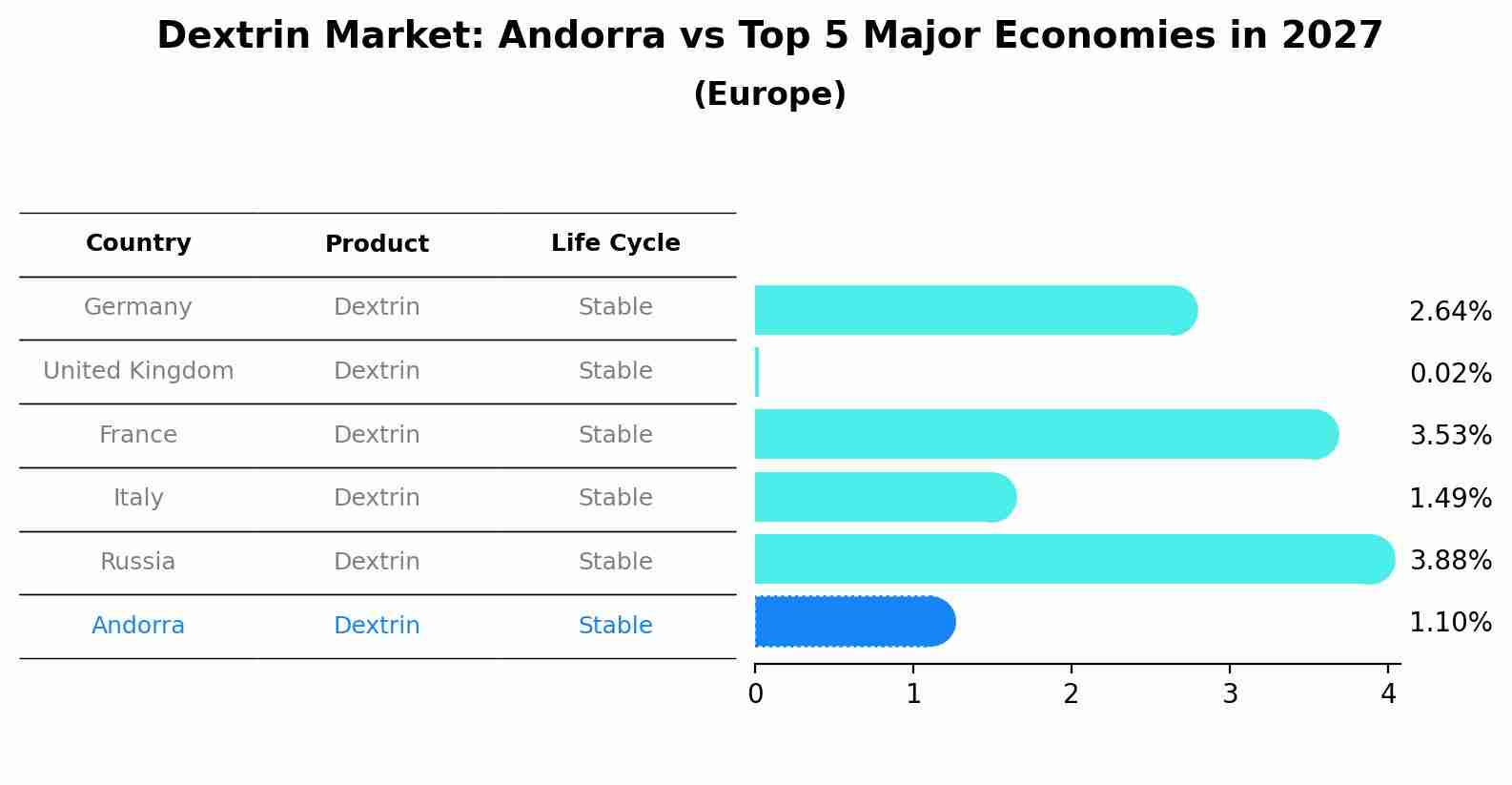 Dextrin Market: Andorra vs Top 5 Major Economies in 2027 (Europe)